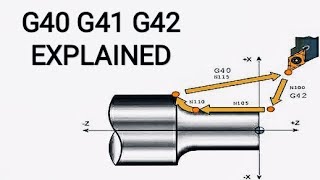Cnc programming - G CODES DETAIL PART 2 தமிழில்
