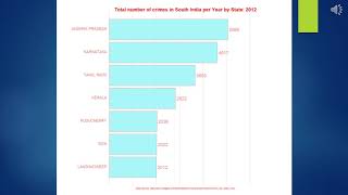 Crimes in India - Data Visualisation Assessment 3