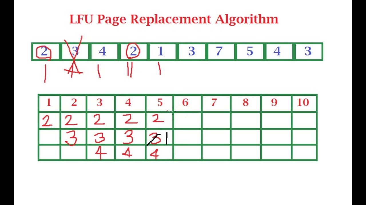 Image result for lfu page replacement algorithm