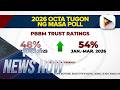 PBBM's trust, job approval ratings climb in latest OCTA Research pollStatus of peace talks sequel...