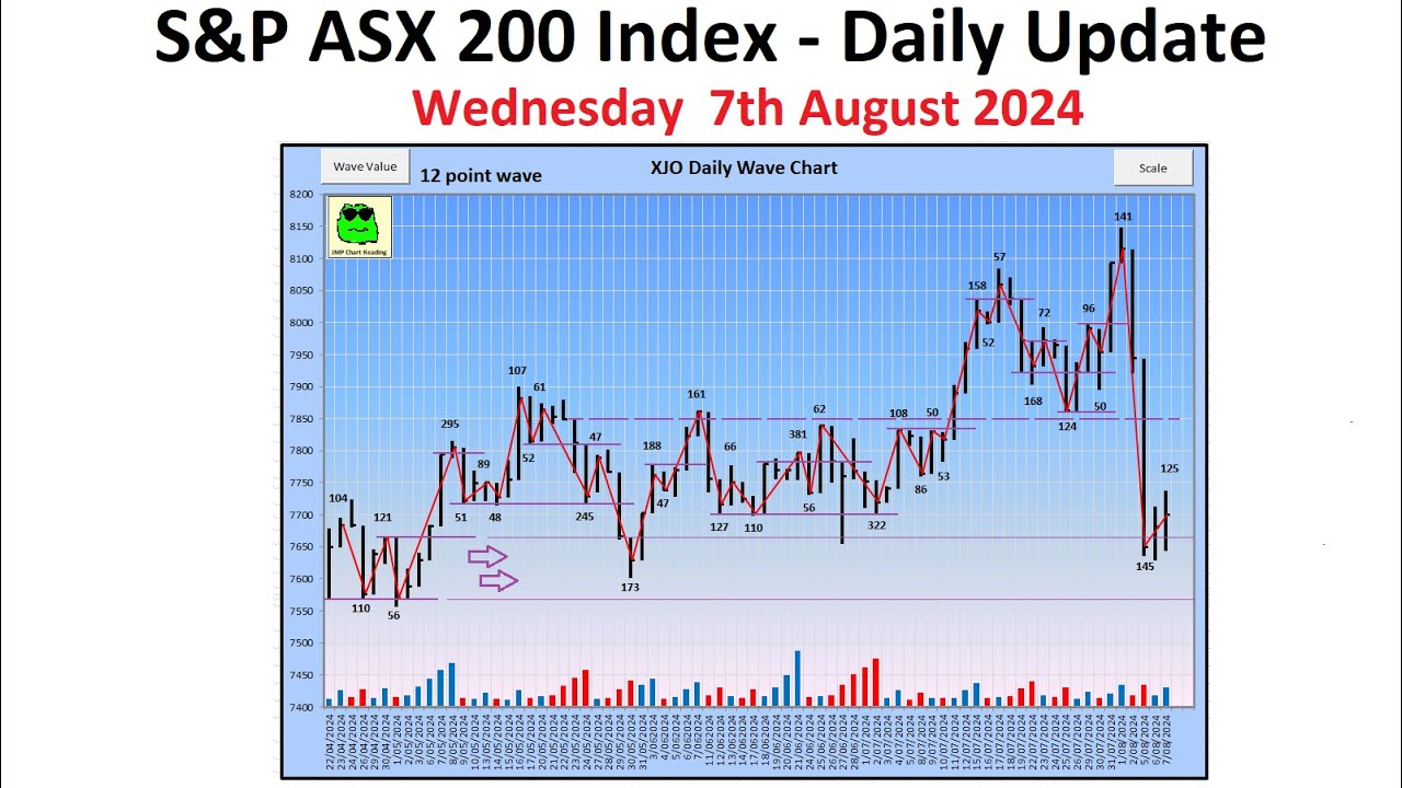 S&P ASX 200 Index (XJO) - Daily Update - 7th August 2024