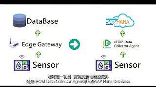 eFom Data Collector Agent Introduction