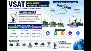 Very Small Aperture Terminal (VSAT) - Introduction
