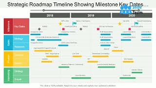 Strategic Roadmap Timeline Showing Milestone Key Dates And Research