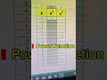 excel में किसी संख्या का Squre Value निकालना #excel #exceltips #exceltricks #computereducation