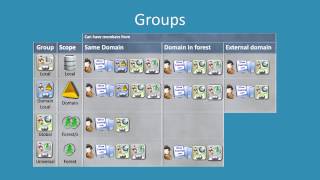 MCITP 70 640  Active Directory different group types available