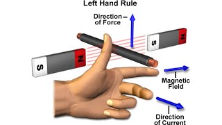 Fleming's Left Hand Rule | Magnetic effect of electric current |   Physics | screenshot 5