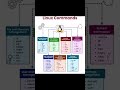 Top Linux Commands You Need To Know Part 2 #linux #cheatsheet #hackertips #coding #tech #pc
