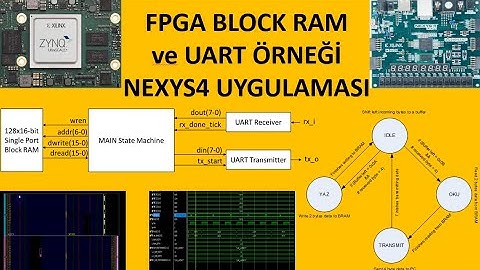 VHDL ile FPGA PROGRAMLAMA - Ders21: FPGA Block RAM ve UART Örneği - NEXYS4