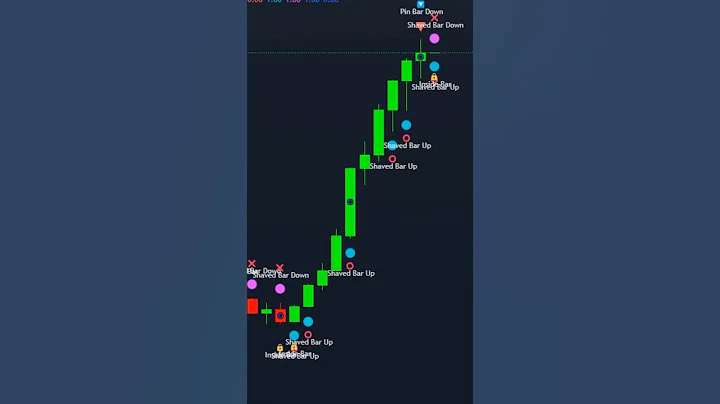 📊 Price Action Bars Indicator – Master Market Trends & Reversals!  #tradingview #trading #indicator