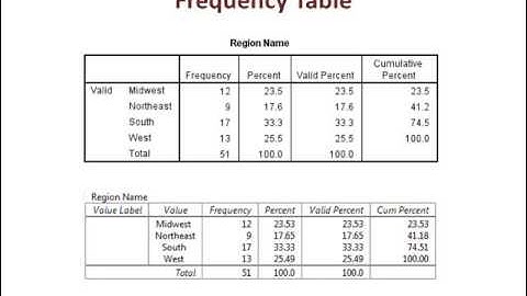 Frequency Tables in SPSS and PSPP