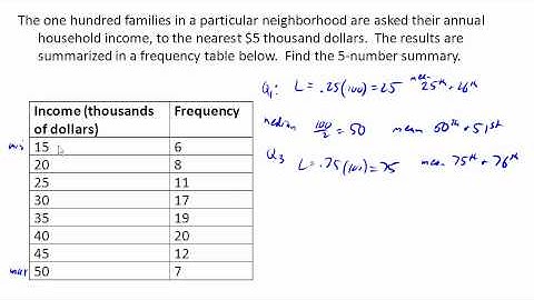 Five number summary from a frequency table