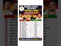 বিজেপিতে যোগদান করা অন্যান্য দলের নেতা কোন দল থেকে এলেন?#bjp #congress #politics #shorts