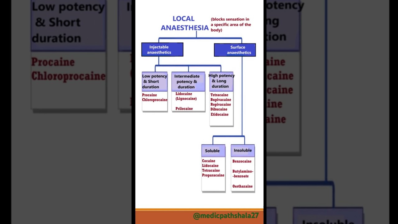 LOCAL ANAESTHETIC DRUGS | DEFINITION | CLASSIFICATION | LA DRUGS | 