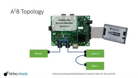 Using the A2B Bus Monitor to Capture and Debug A2B Traffic