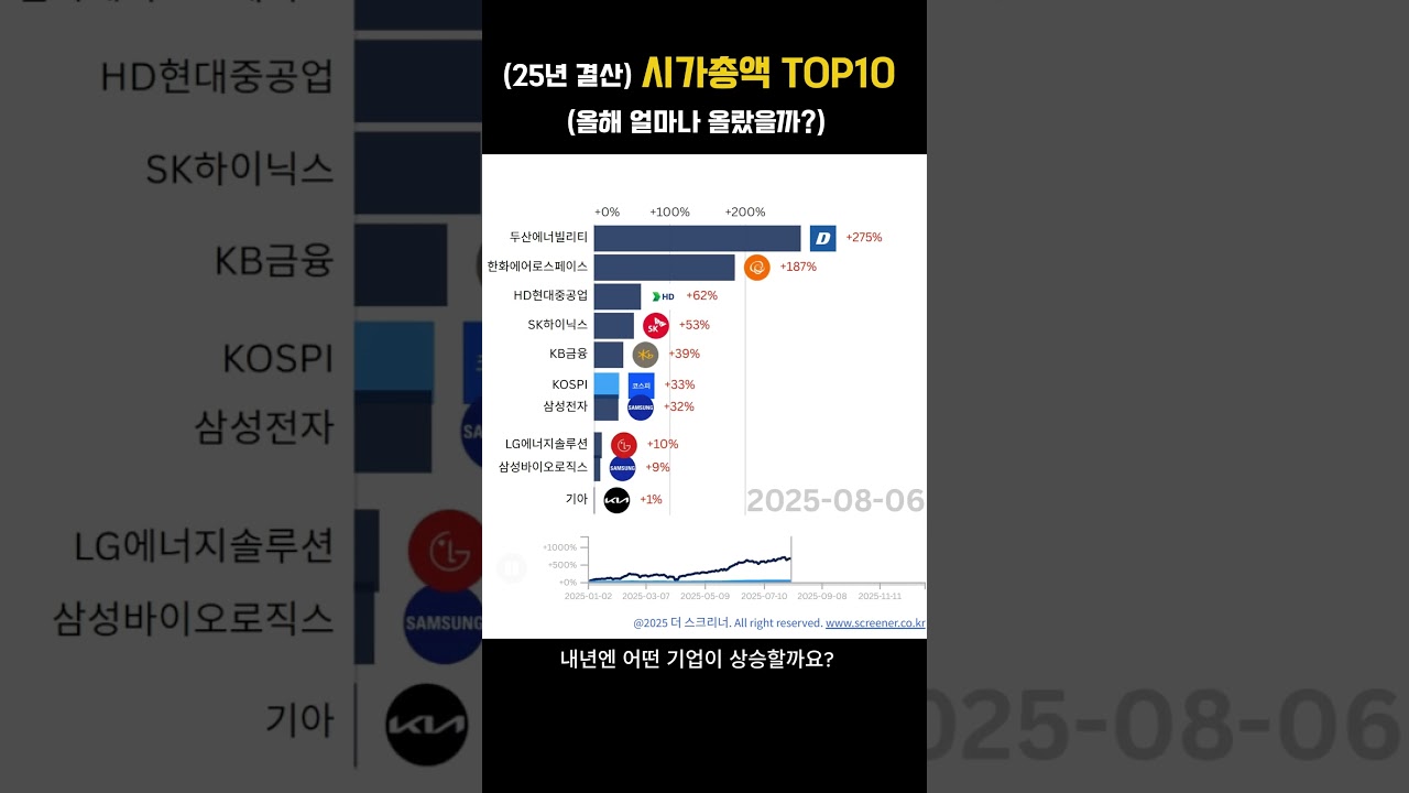 주가성장률] 시가총액 TOP 10 #삼성전자 #SK하이닉스 #LG에너지솔루션 #삼성바이오로직스 #현대차 #hd현대중공업 #KB금융  #두산에너빌리티 #기아 #한화에어로스페이스 - YouTube