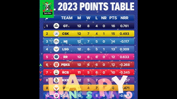 IPL 2023 Points Table | CSK, RCB, KKR, LSG, MI, DC, PBKS, RR, GT, SRH | IPL Points Table Today|ipl