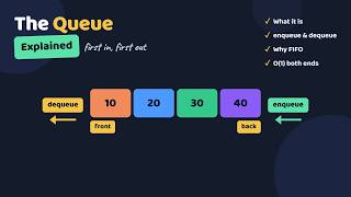 Queues, Operations and Time Complexity Explained