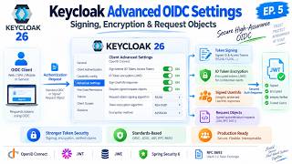 Keycloak Advanced OIDC Settings | Signing, Encryption & Request Objects | Ep. 5