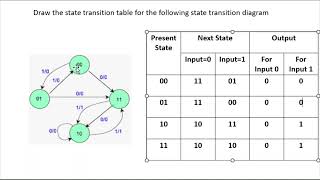 Draw State Transition Table/ Digital Logic
