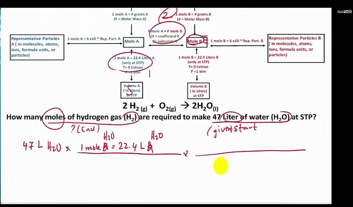 Stoichiometry Chart