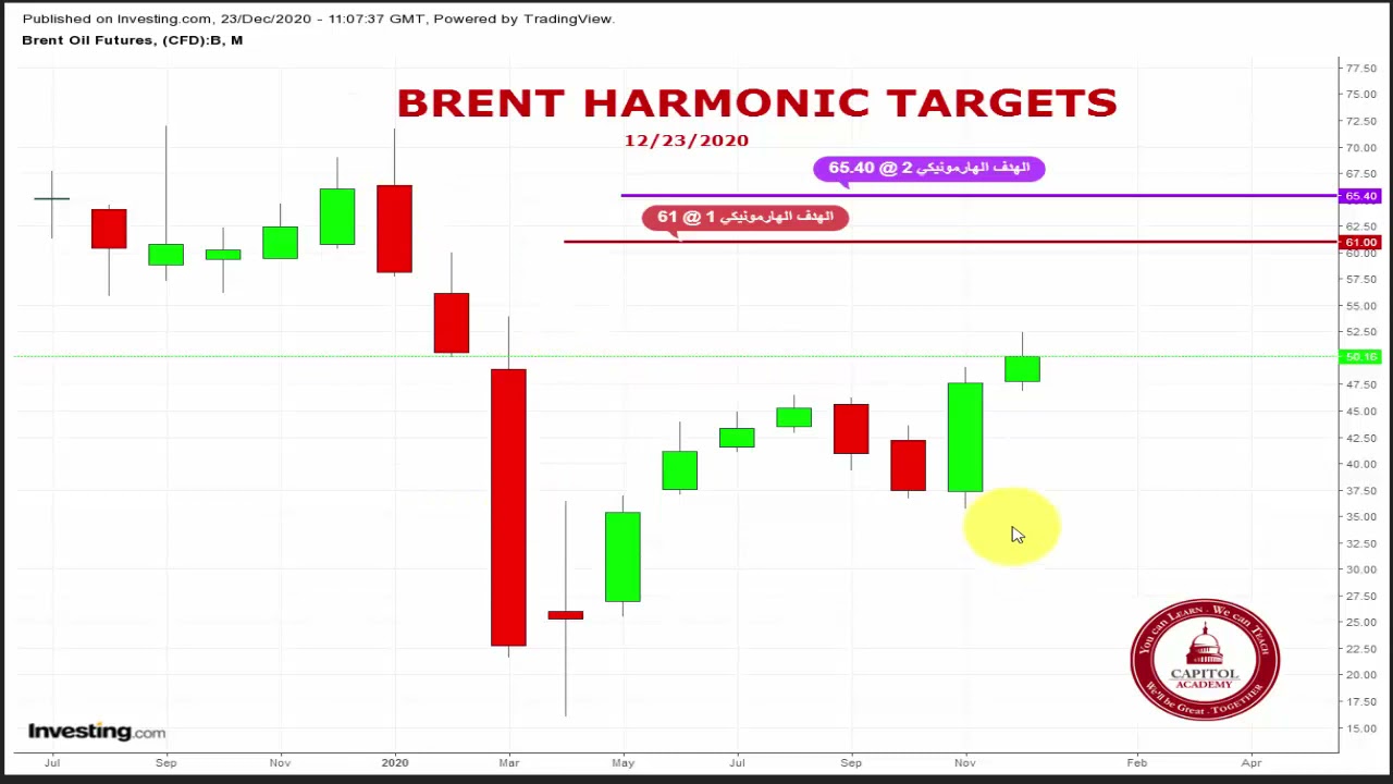 Brent Oil Forecast and Harmonic Figures YouTube