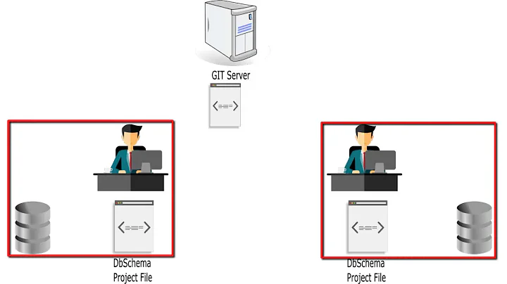 Design Database in Team and Deploy Schema on Multiple Databases