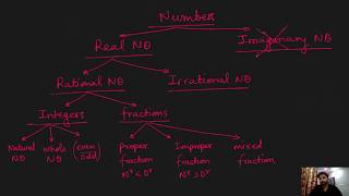REAL NUMBERS || 9th AND 10th || PART 1 || #mathematics #numbers #foundation