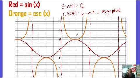 Reciprocal vs Inverse Trig Functions