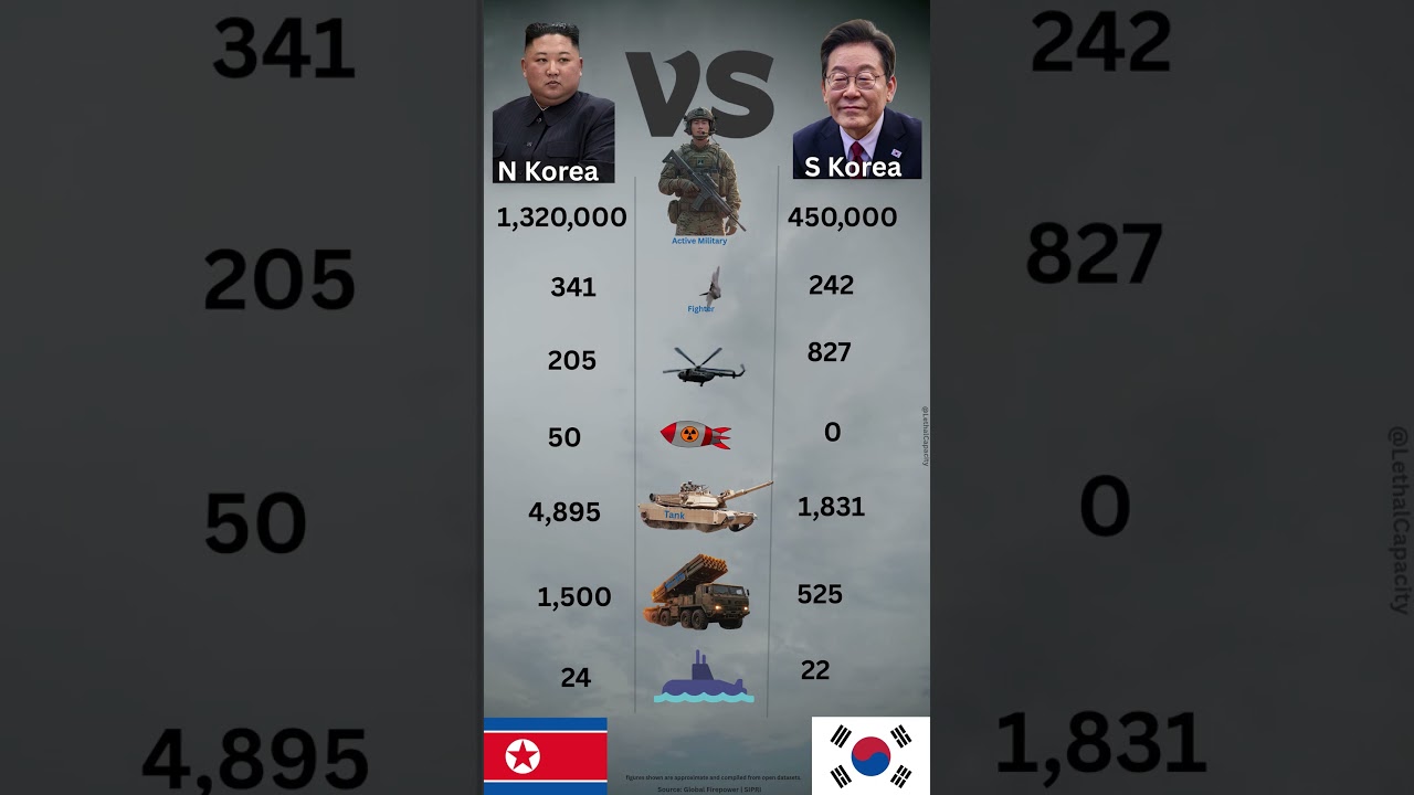 Active military equipment in North Korea and South Korea compared