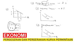 Pergeseran dan Pergerakan di Sepanjang Kurva Permintaan