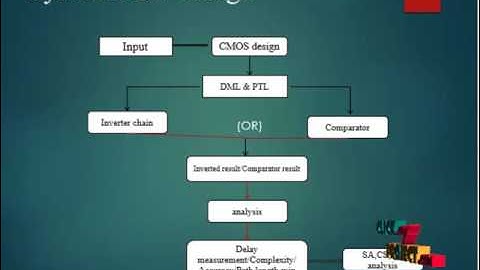 A Short-Channel-Effect-Degraded Noise Margin Model Junctionless | Final Year Projects 2016 - 2017