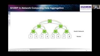 HPC Impact: Cloud Native Supercomputing, Gilad Shainer, HPCAI Advisory Council