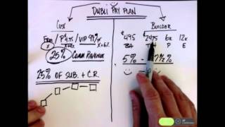 DubLi Compensation Plan Overview : Business Associate Commissions & Bonuses