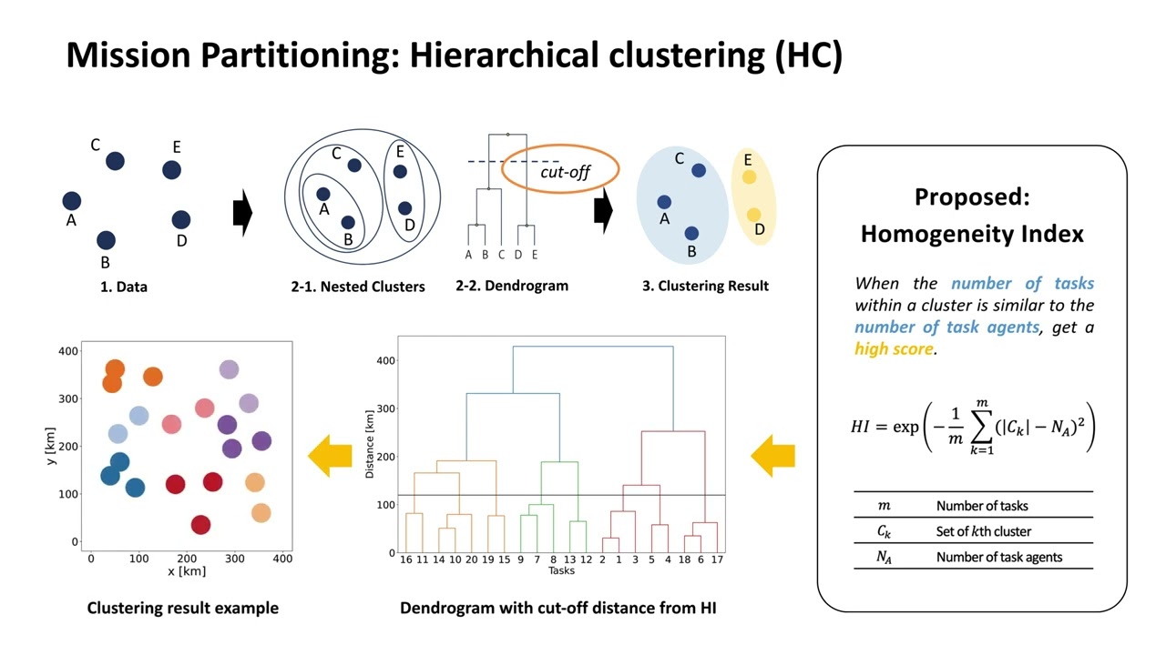 [RA-L 2026]Hierarchical Planning for Vehicle Routing and Scheduling in Marsupial Robotic Systems