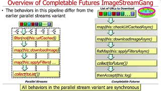 Overview of the Java CompletableFuture ImageStreamGang Case Study