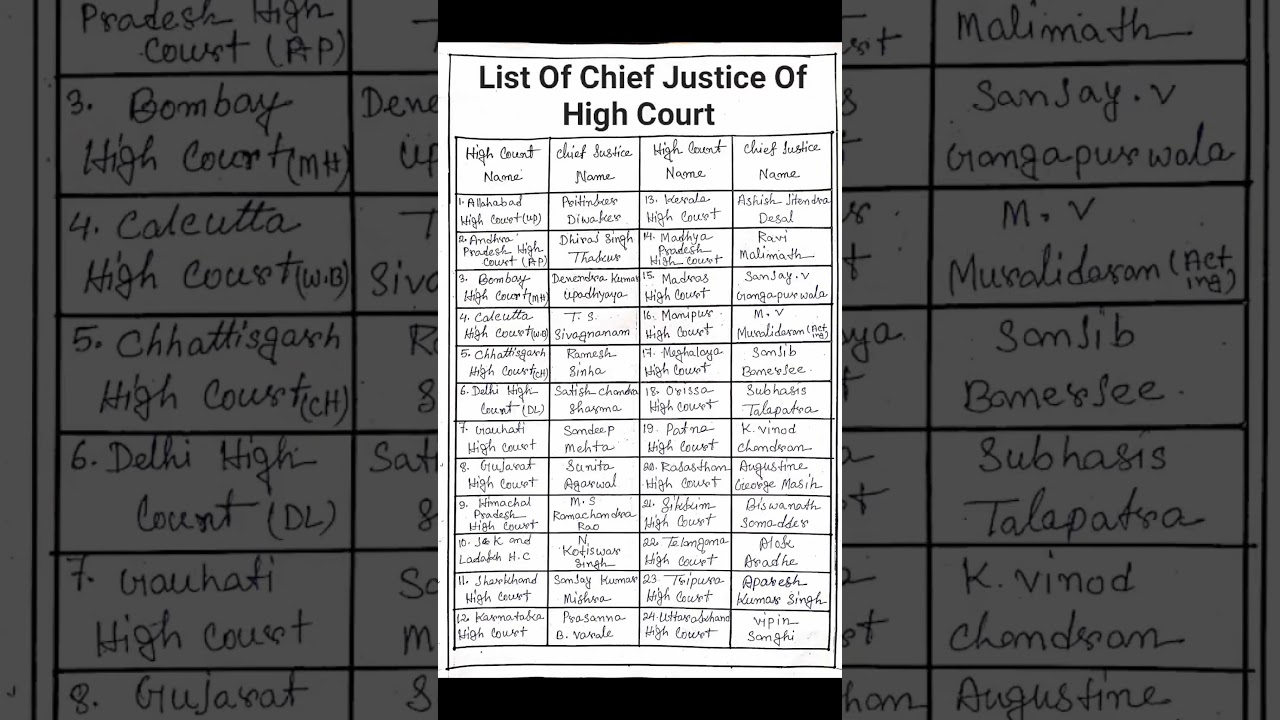 List Of Chief Justice Of High Court || Chief Justice Of India 