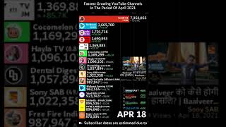 Tomiiis World Record - 8M Fastest Growing Youtube Channels April 2021