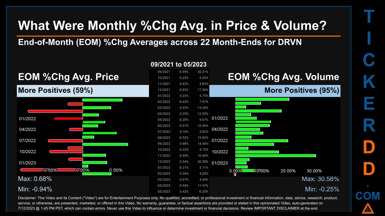 Latest DRVN News along with Price and Volume Analysis DRVN Stock Analysis $DRVN Latest News TickerDD