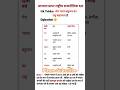 Ips Interview questions intresting questions shorts ias gk questions #ips​ #ias​ #upsc​ #motivation