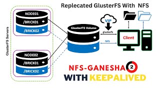 How to Creating replicated volumes  with NFS-Ganesha in GlusterFS | setup NFS-Ganesha in Centos screenshot 3