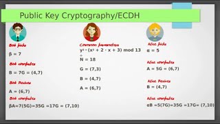 Elliptic Curve Cryptography & ECDH with Example screenshot 3