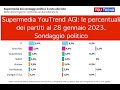 Supermedia youtrend agi le percentuali dei partiti al 28 gennaio 2023 sondaggio politico