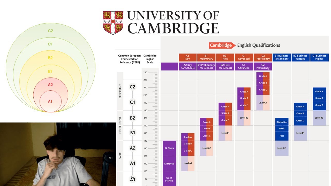 ايش تسوي بالضبط عشان تطلع للمستوى الي تبغاه بالانجليزي؟