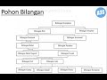Pohon Bilangan