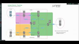 Juniper genius JNCIS-SP lab topology built in EVE-NG