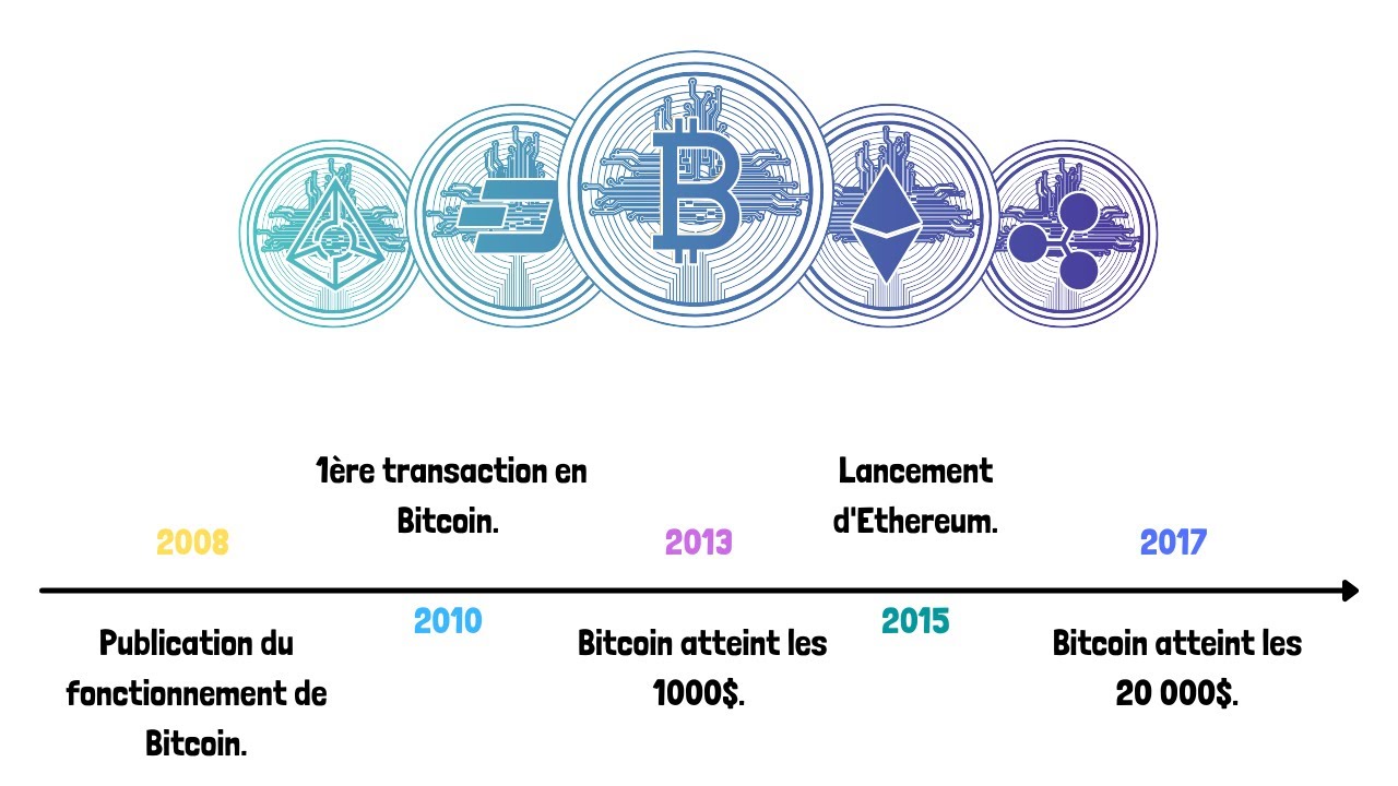 3️⃣ Histoire des cryptomonnaies 💰 [ Investir dans la Cryptomonnaie  ]│Savoir investir en ligne💵
