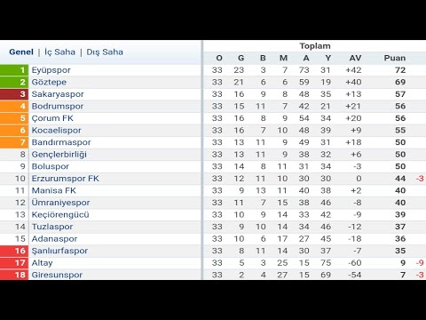 TFF 1.Lig 33.Hafta Puan Durumu - Toplu Sonuçlar - Fikstür 2023-24