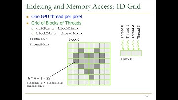 Heterogeneous Systems Course: Meeting 3: GPU Software Hierarchy (Fall 2021)
