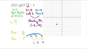 Graphing Square Root Functions (No T-Charts or Table of Values!!)